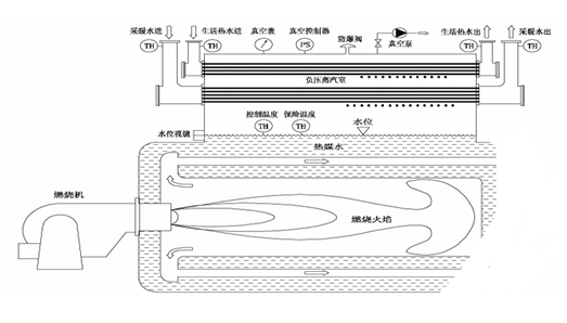 燃氣真空熱水鍋爐運行原理